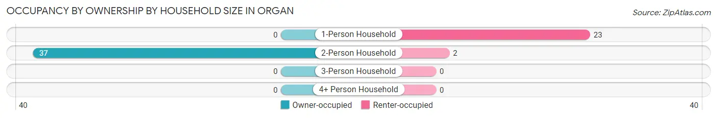 Occupancy by Ownership by Household Size in Organ