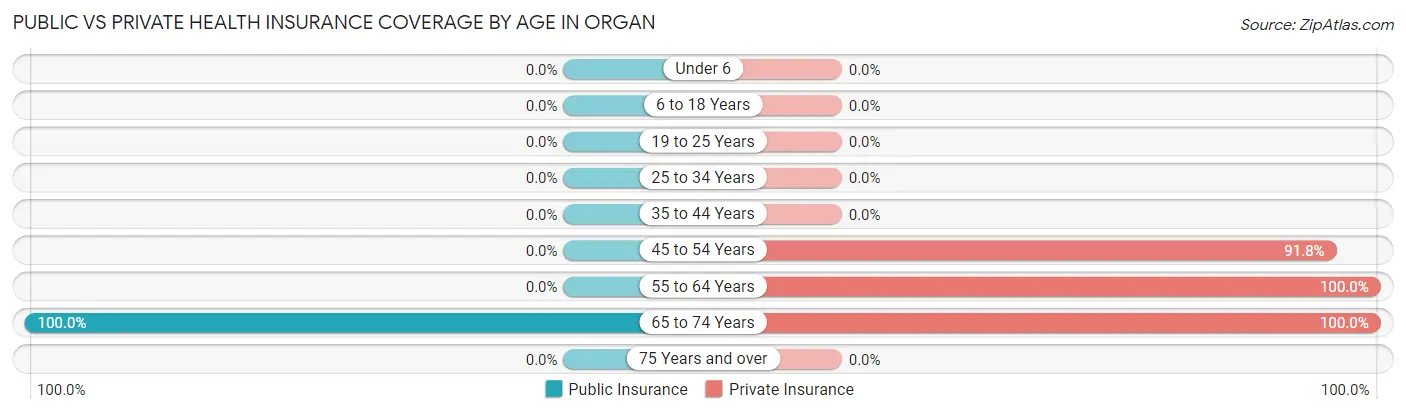 Public vs Private Health Insurance Coverage by Age in Organ