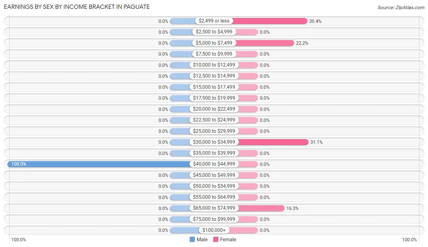 Earnings by Sex by Income Bracket in Paguate