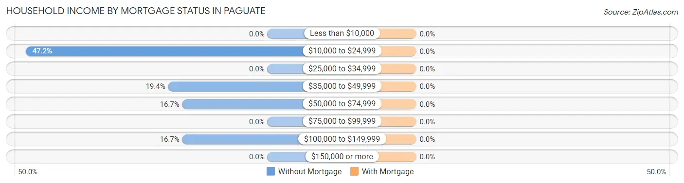 Household Income by Mortgage Status in Paguate