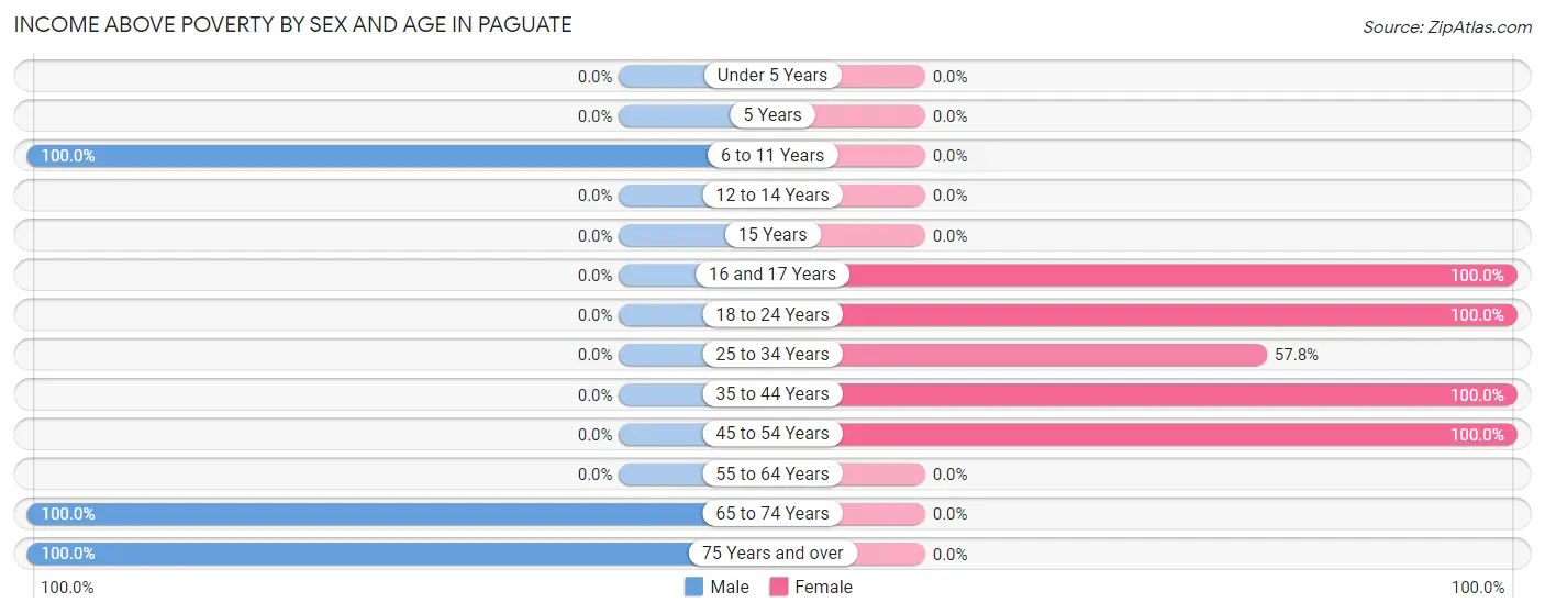 Income Above Poverty by Sex and Age in Paguate