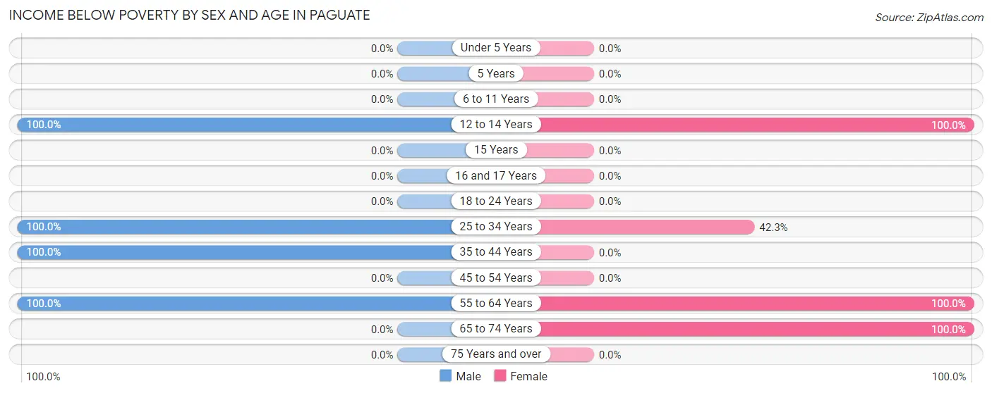 Income Below Poverty by Sex and Age in Paguate