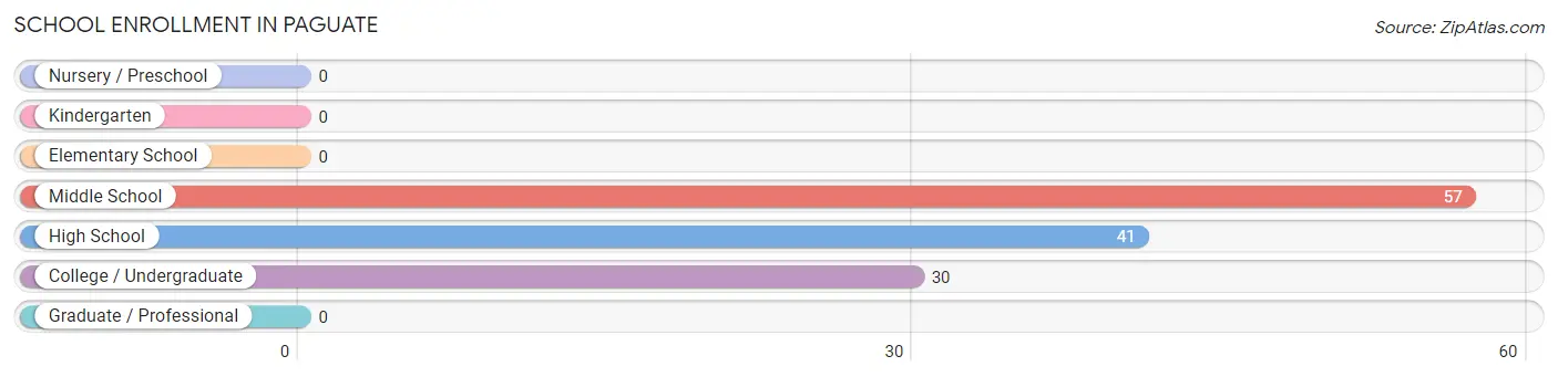 School Enrollment in Paguate