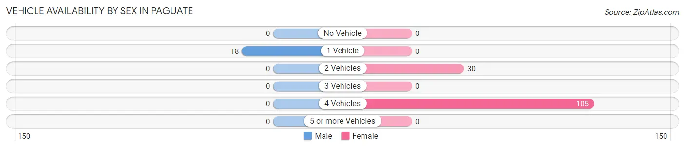 Vehicle Availability by Sex in Paguate
