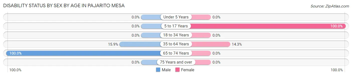 Disability Status by Sex by Age in Pajarito Mesa
