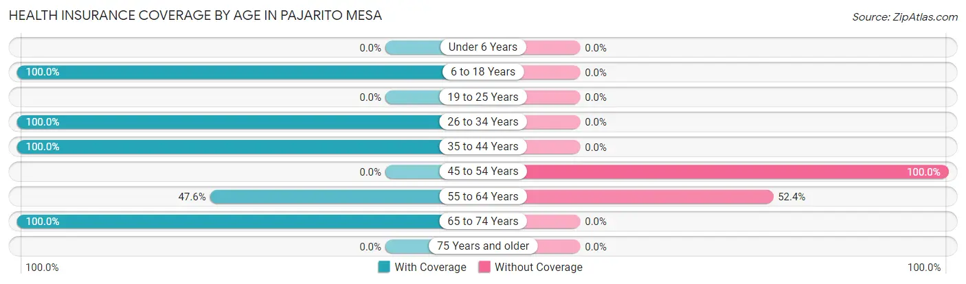 Health Insurance Coverage by Age in Pajarito Mesa