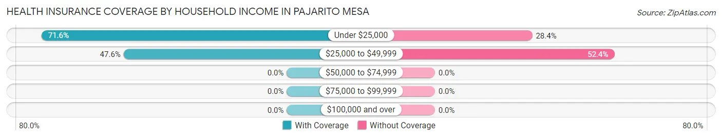 Health Insurance Coverage by Household Income in Pajarito Mesa