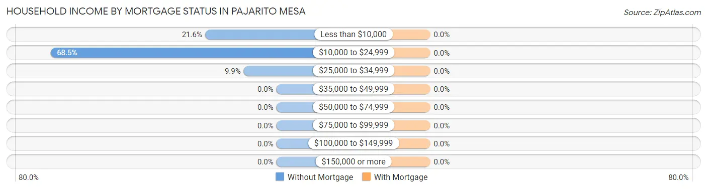 Household Income by Mortgage Status in Pajarito Mesa