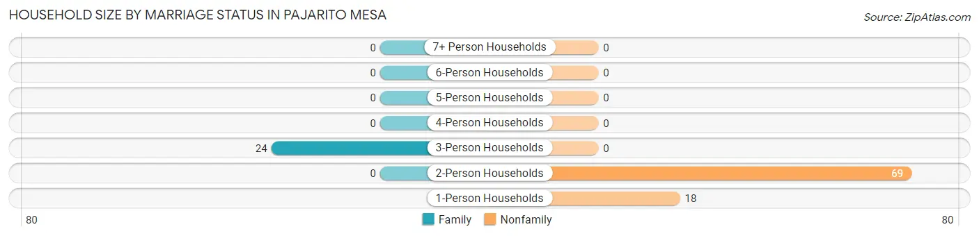 Household Size by Marriage Status in Pajarito Mesa