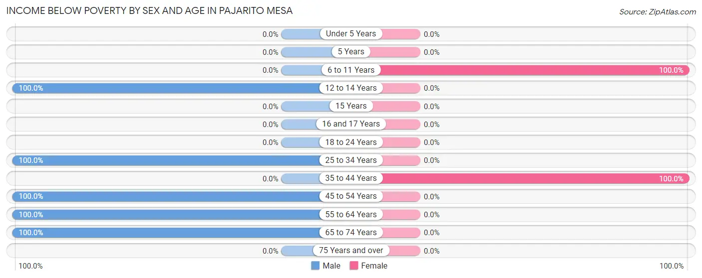 Income Below Poverty by Sex and Age in Pajarito Mesa