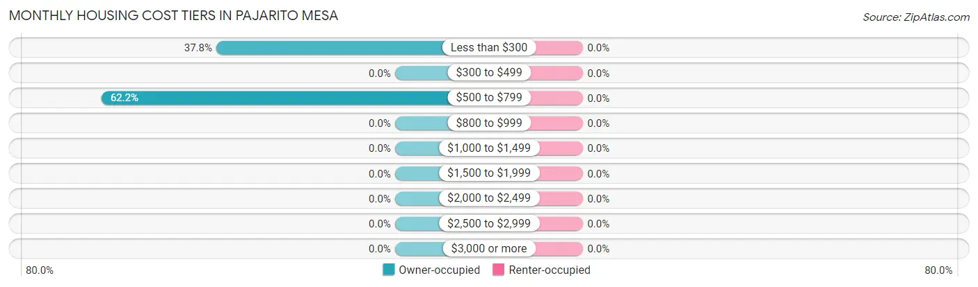 Monthly Housing Cost Tiers in Pajarito Mesa