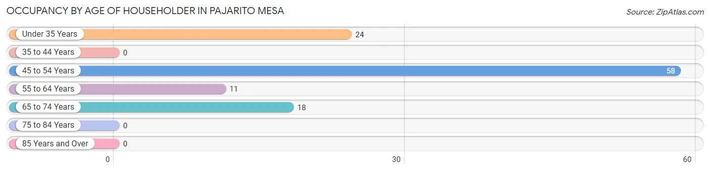 Occupancy by Age of Householder in Pajarito Mesa