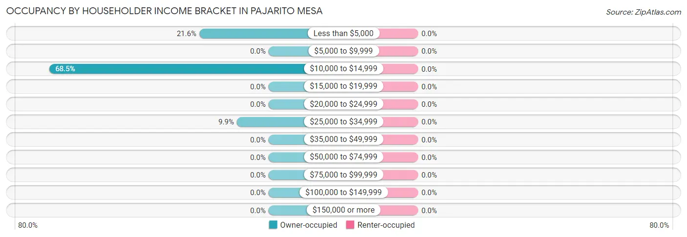 Occupancy by Householder Income Bracket in Pajarito Mesa