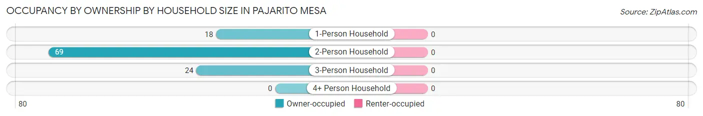 Occupancy by Ownership by Household Size in Pajarito Mesa