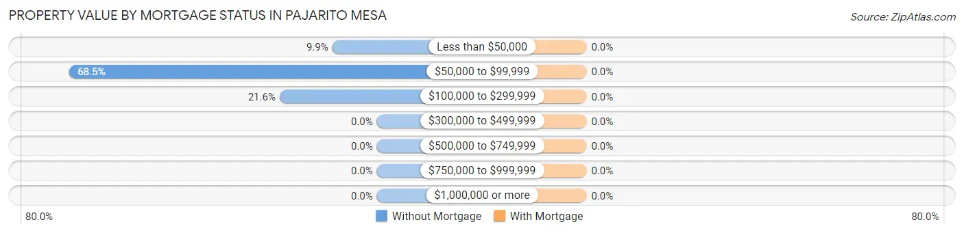 Property Value by Mortgage Status in Pajarito Mesa