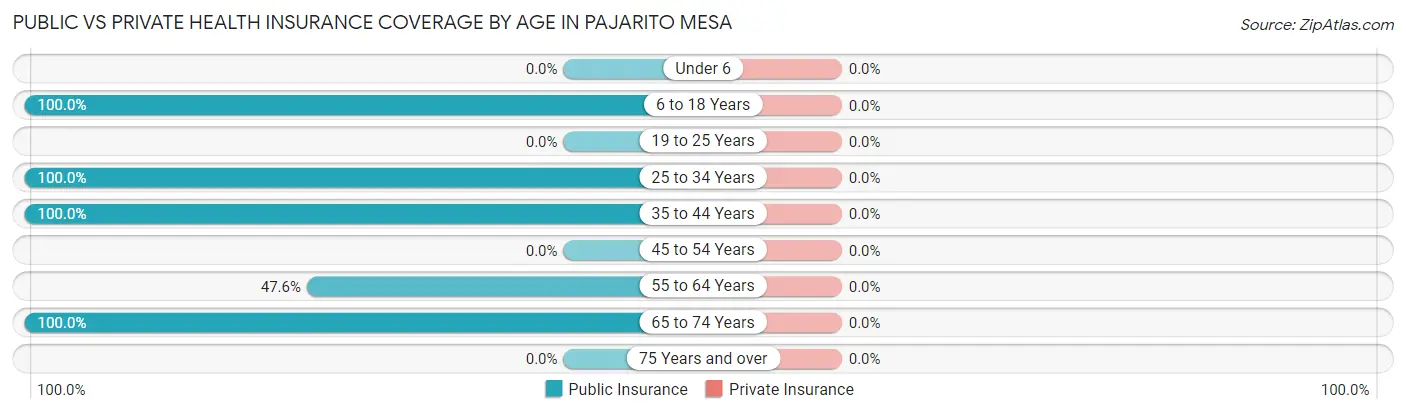 Public vs Private Health Insurance Coverage by Age in Pajarito Mesa