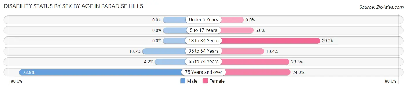 Disability Status by Sex by Age in Paradise Hills