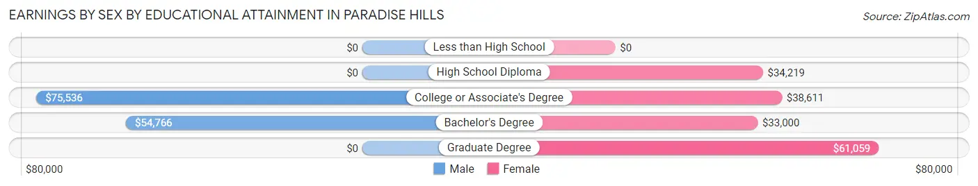 Earnings by Sex by Educational Attainment in Paradise Hills