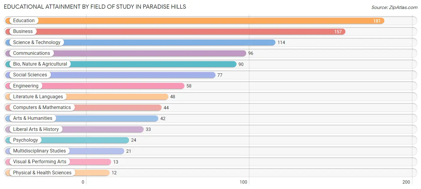 Educational Attainment by Field of Study in Paradise Hills