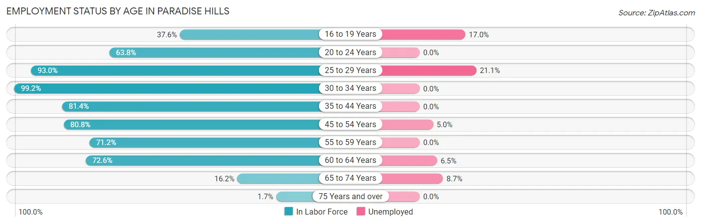 Employment Status by Age in Paradise Hills