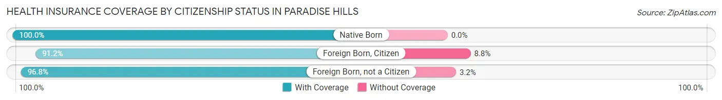 Health Insurance Coverage by Citizenship Status in Paradise Hills