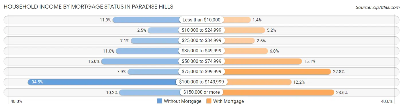 Household Income by Mortgage Status in Paradise Hills