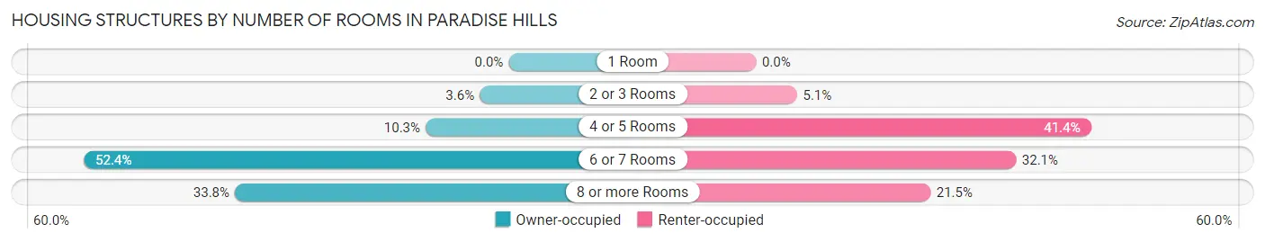 Housing Structures by Number of Rooms in Paradise Hills