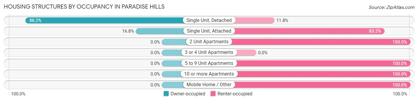Housing Structures by Occupancy in Paradise Hills