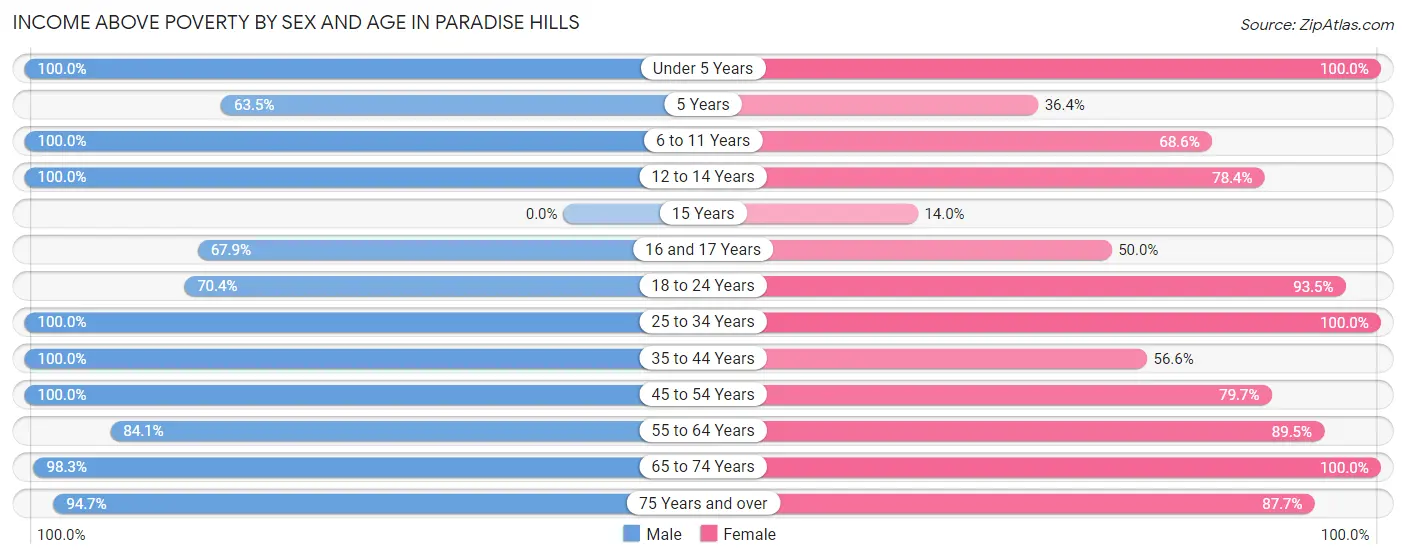Income Above Poverty by Sex and Age in Paradise Hills
