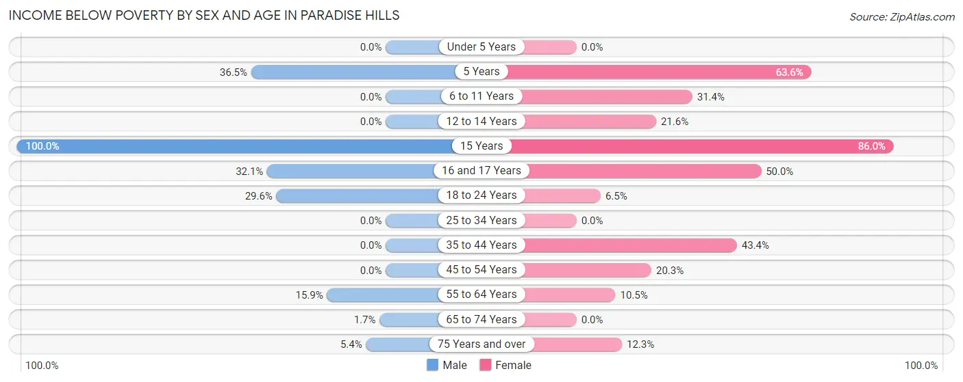 Income Below Poverty by Sex and Age in Paradise Hills