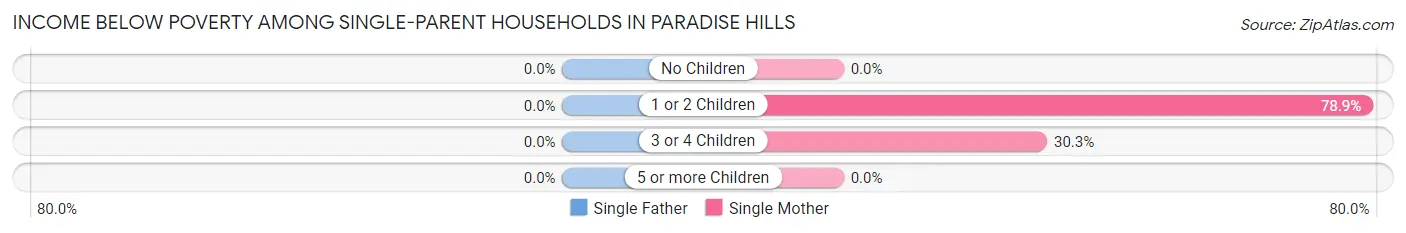 Income Below Poverty Among Single-Parent Households in Paradise Hills
