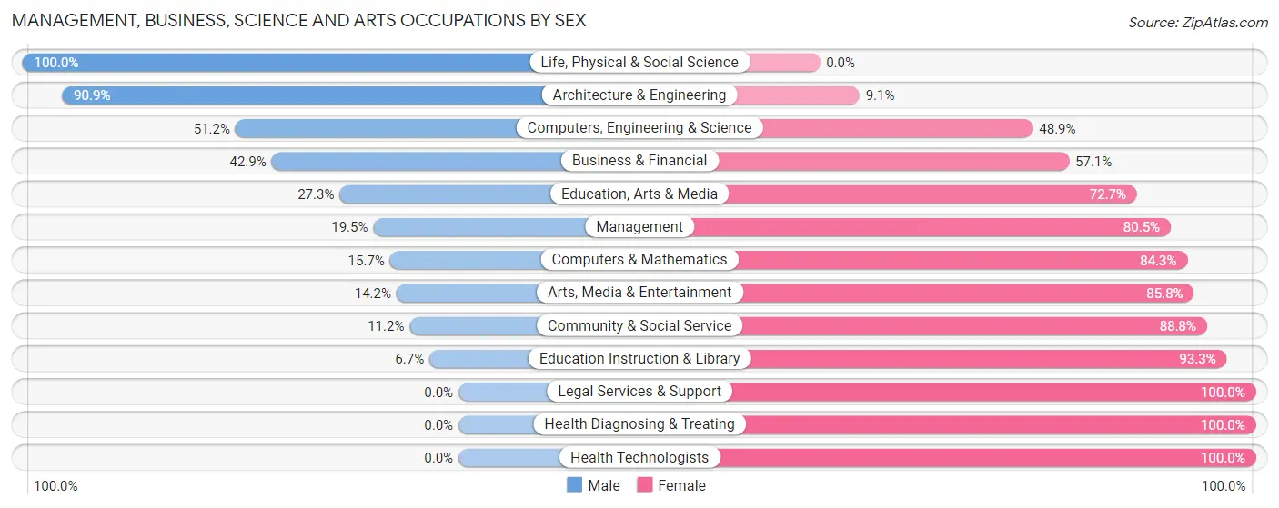 Management, Business, Science and Arts Occupations by Sex in Paradise Hills