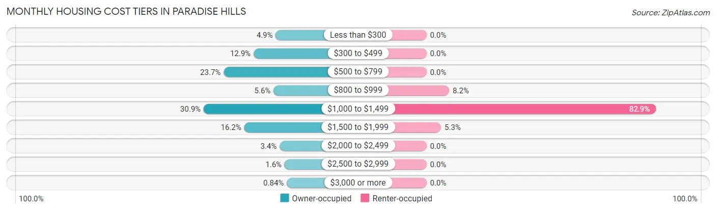 Monthly Housing Cost Tiers in Paradise Hills