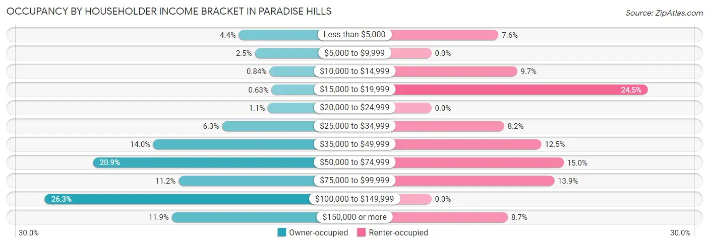 Occupancy by Householder Income Bracket in Paradise Hills