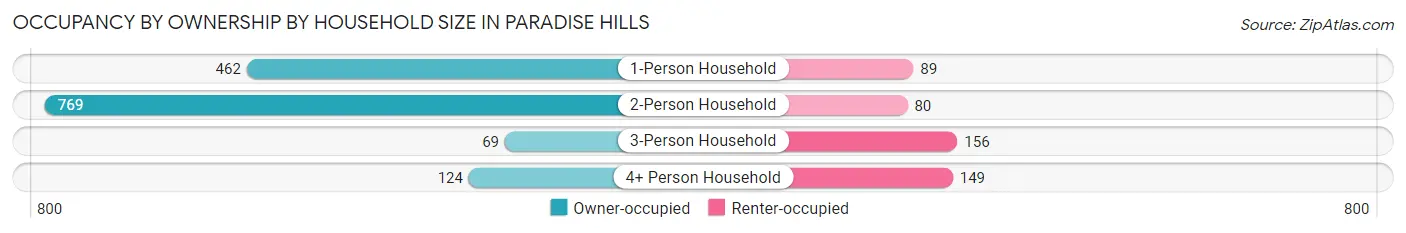 Occupancy by Ownership by Household Size in Paradise Hills