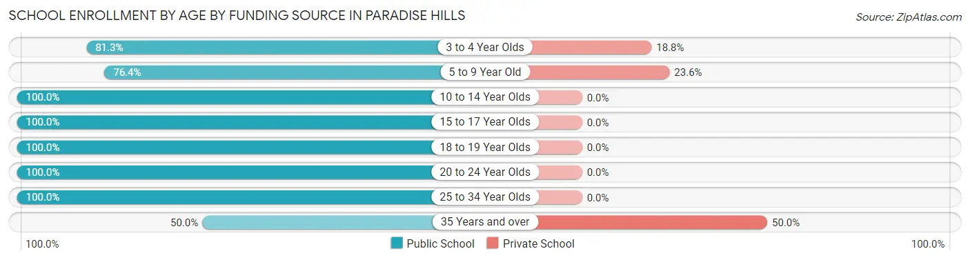 School Enrollment by Age by Funding Source in Paradise Hills