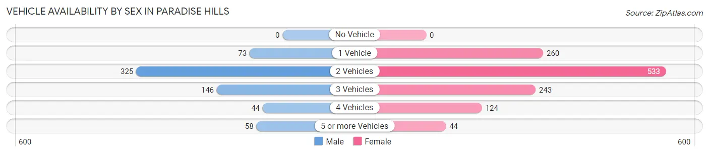 Vehicle Availability by Sex in Paradise Hills