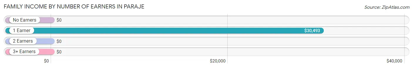 Family Income by Number of Earners in Paraje