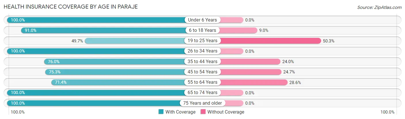 Health Insurance Coverage by Age in Paraje