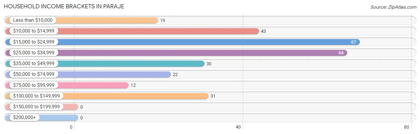 Household Income Brackets in Paraje