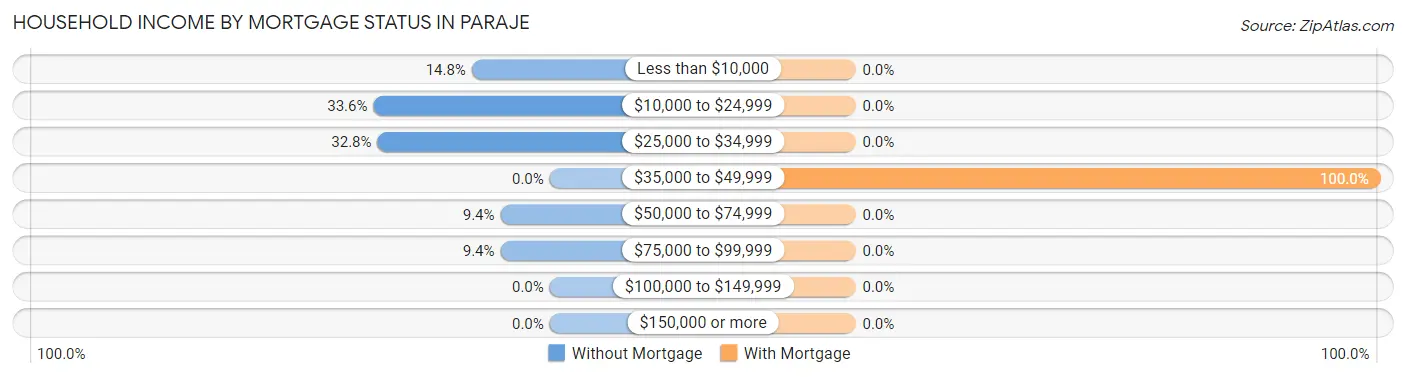 Household Income by Mortgage Status in Paraje