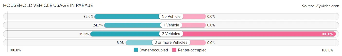 Household Vehicle Usage in Paraje