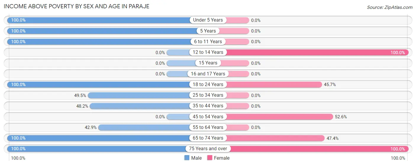 Income Above Poverty by Sex and Age in Paraje