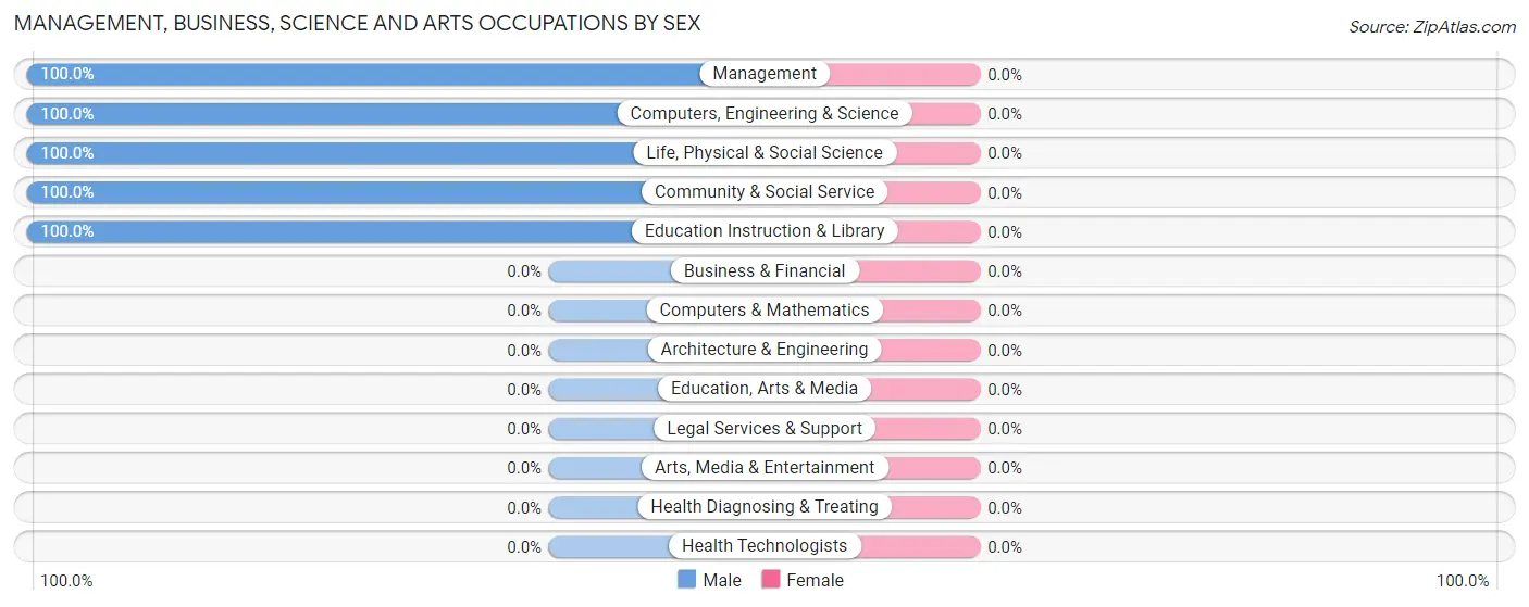 Management, Business, Science and Arts Occupations by Sex in Paraje