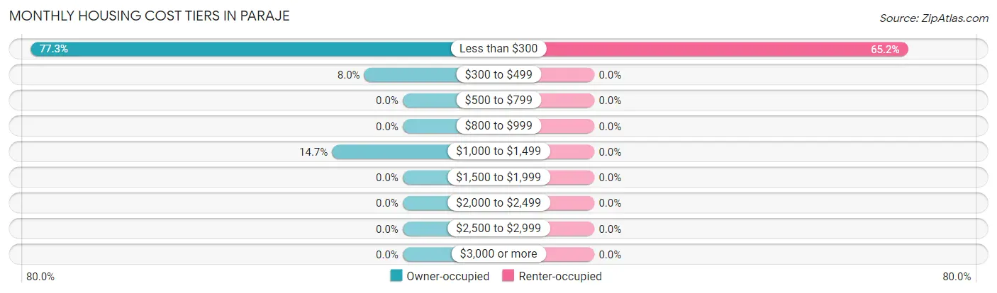 Monthly Housing Cost Tiers in Paraje