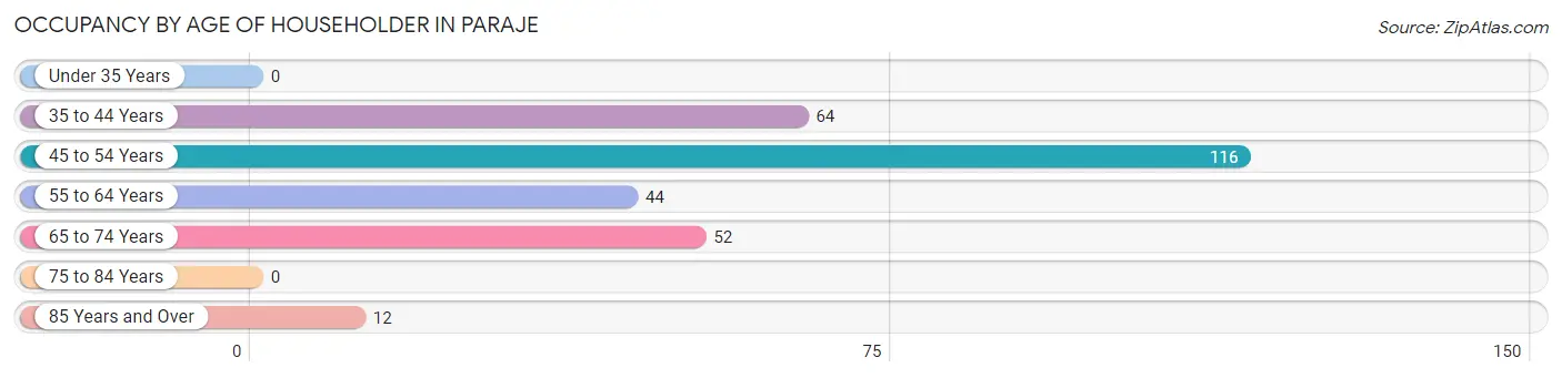 Occupancy by Age of Householder in Paraje