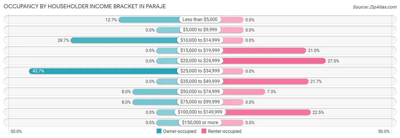 Occupancy by Householder Income Bracket in Paraje