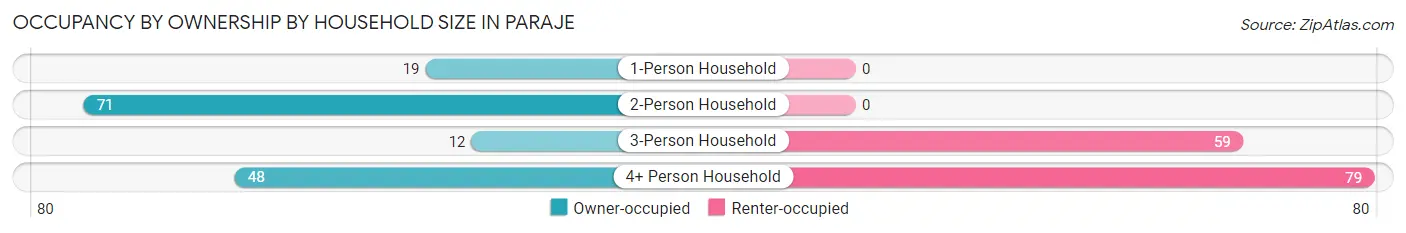 Occupancy by Ownership by Household Size in Paraje