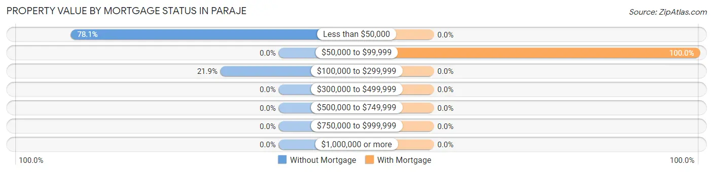 Property Value by Mortgage Status in Paraje