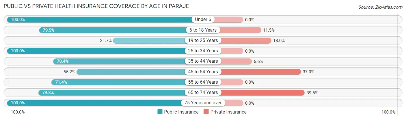 Public vs Private Health Insurance Coverage by Age in Paraje